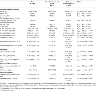 Age, Motivation, and Emotion Regulation Skills Predict Treatment Outcome in an Internet-Based Self-Help Intervention for COVID-19 Related Psychological Distress